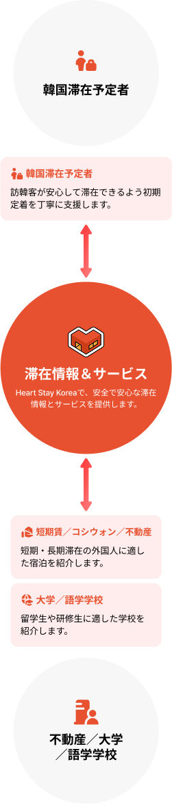 HEART STAYプロセス図