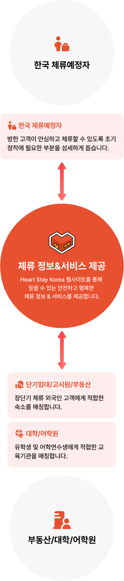 HEART STAY 프로세스 다이어그램