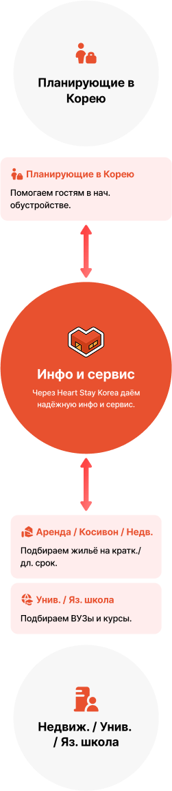 Диаграмма процесса HEART STAY